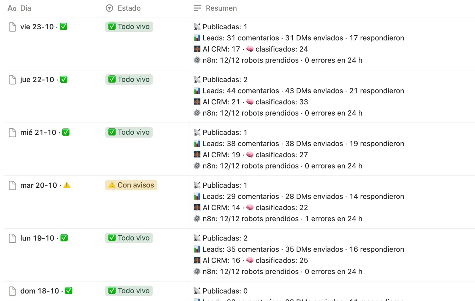 Auditoría diaria con todo vivo