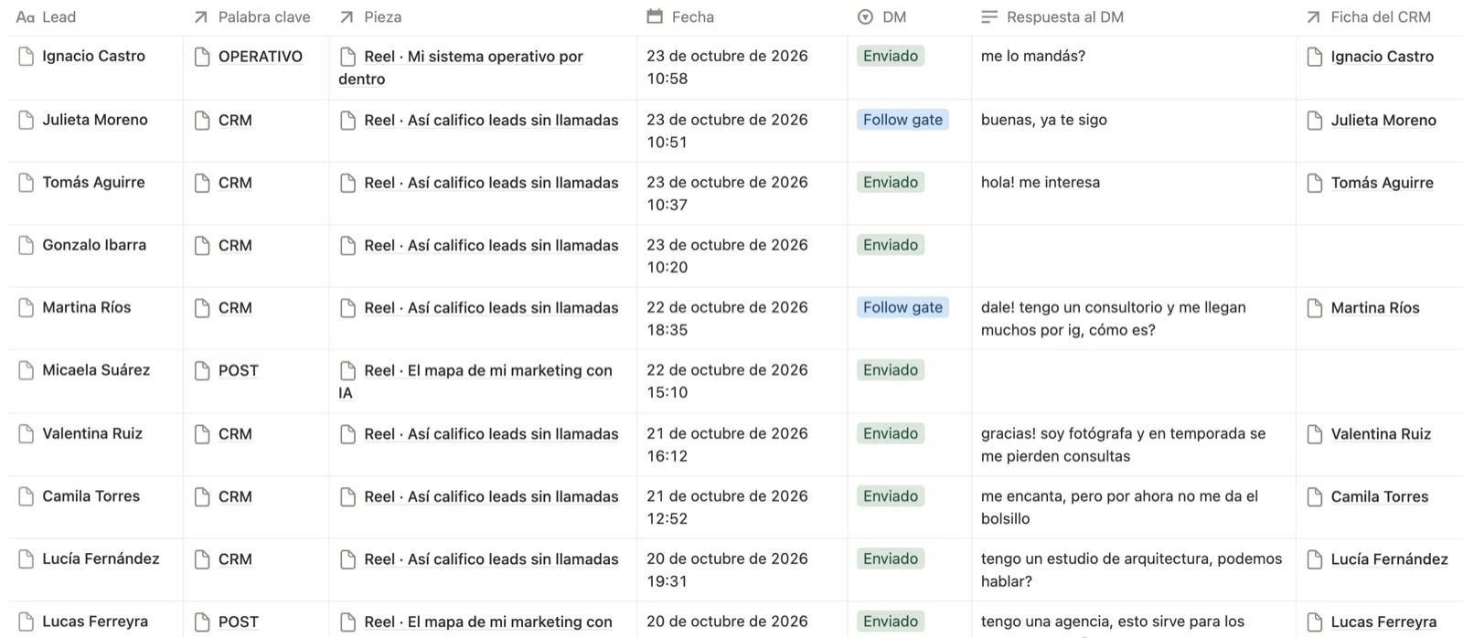 Leads por pieza de contenido